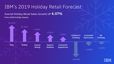 http://newsroom.ibm.com/image/Final+IBM+Holiday+Retail+Forecast+2019+400px.jpg